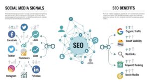 Does posting on social media directly improve Google rankings