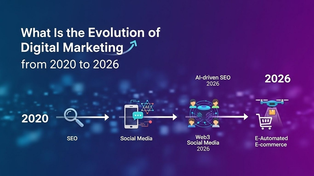 The Evolution of Digital Marketing Over 20 Years